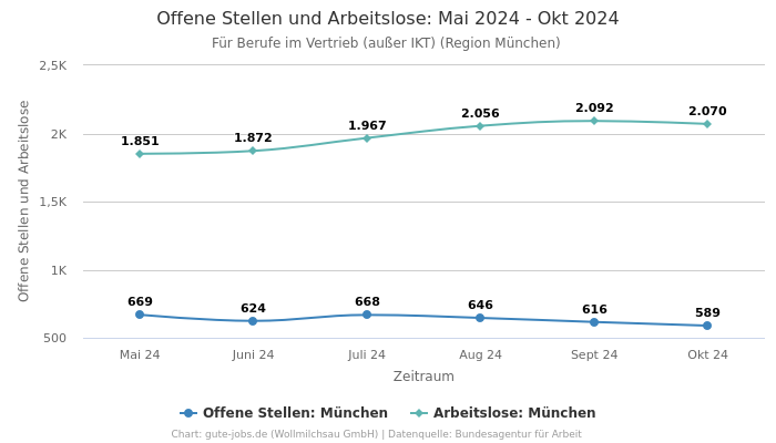 Offene Stellen und Arbeitslose: Mai 2024 - Okt 2024 | Für Berufe im Vertrieb (außer IKT) | Region München