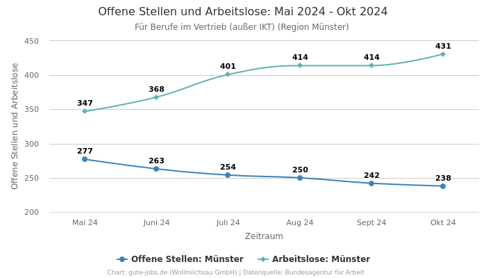 Offene Stellen und Arbeitslose: Mai 2024 - Okt 2024 | Für Berufe im Vertrieb (außer IKT) | Region Münster