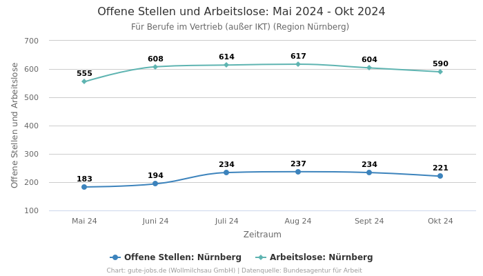 Offene Stellen und Arbeitslose: Mai 2024 - Okt 2024 | Für Berufe im Vertrieb (außer IKT) | Region Nürnberg