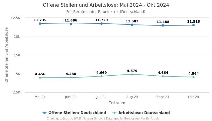 Offene Stellen und Arbeitslose: Mai 2024 - Okt 2024 | Für Berufe in der Bauelektrik | Bundesland Deutschland