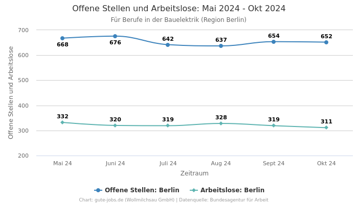 Offene Stellen und Arbeitslose: Mai 2024 - Okt 2024 | Für Berufe in der Bauelektrik | Region Berlin