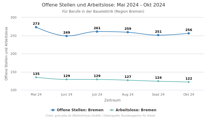 Offene Stellen und Arbeitslose: Mai 2024 - Okt 2024 | Für Berufe in der Bauelektrik | Region Bremen