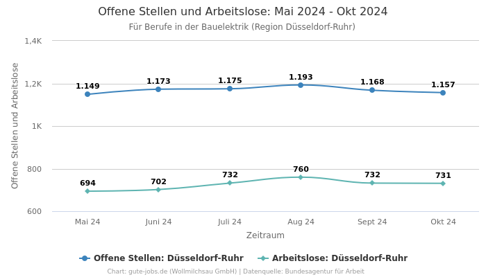 Offene Stellen und Arbeitslose: Mai 2024 - Okt 2024 | Für Berufe in der Bauelektrik | Region Düsseldorf-Ruhr