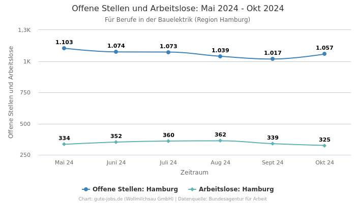 Offene Stellen und Arbeitslose: Mai 2024 - Okt 2024 | Für Berufe in der Bauelektrik | Region Hamburg