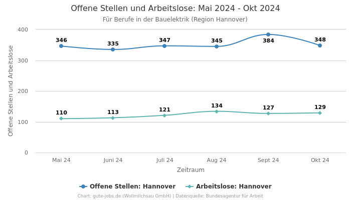 Offene Stellen und Arbeitslose: Mai 2024 - Okt 2024 | Für Berufe in der Bauelektrik | Region Hannover