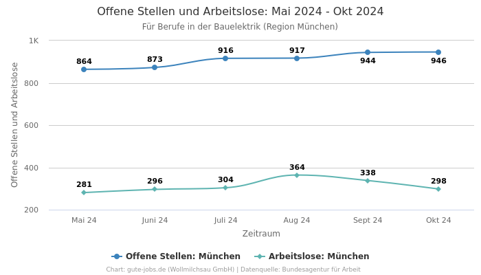 Offene Stellen und Arbeitslose: Mai 2024 - Okt 2024 | Für Berufe in der Bauelektrik | Region München