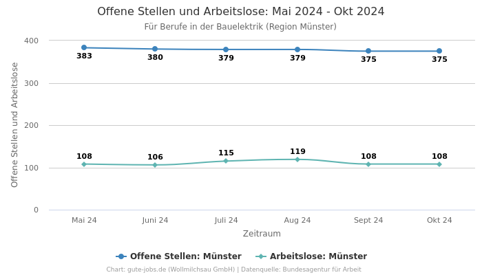 Offene Stellen und Arbeitslose: Mai 2024 - Okt 2024 | Für Berufe in der Bauelektrik | Region Münster