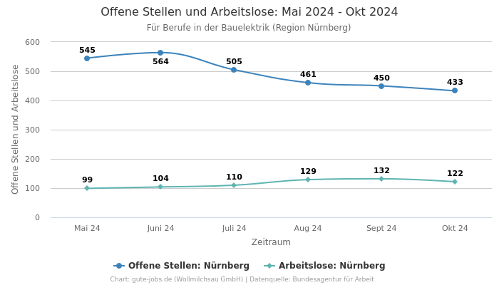 Offene Stellen und Arbeitslose: Mai 2024 - Okt 2024 | Für Berufe in der Bauelektrik | Region Nürnberg