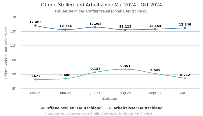 Offene Stellen und Arbeitslose: Mai 2024 - Okt 2024 | Für Berufe in der Kraftfahrzeugtechnik | Bundesland Deutschland