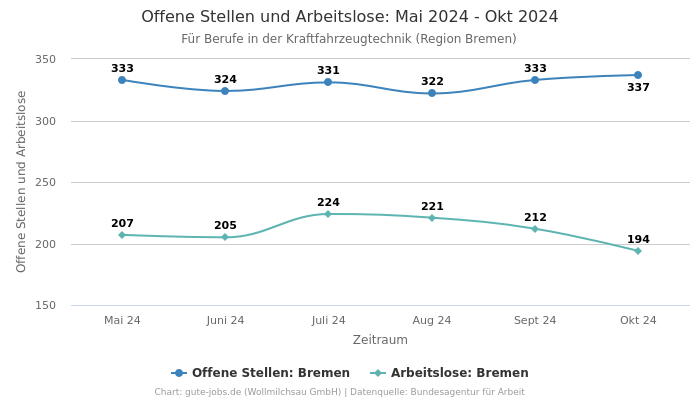 Offene Stellen und Arbeitslose: Mai 2024 - Okt 2024 | Für Berufe in der Kraftfahrzeugtechnik | Region Bremen