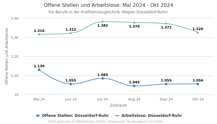 Offene Stellen und Arbeitslose: Mai 2024 - Okt 2024 | Für Berufe in der Kraftfahrzeugtechnik | Region Düsseldorf-Ruhr