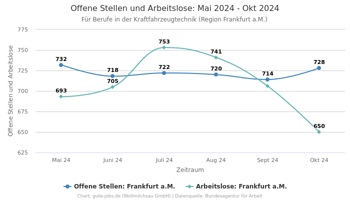 Offene Stellen und Arbeitslose: Mai 2024 - Okt 2024 | Für Berufe in der Kraftfahrzeugtechnik | Region Frankfurt a.M.