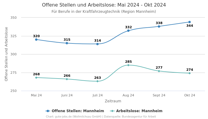 Offene Stellen und Arbeitslose: Mai 2024 - Okt 2024 | Für Berufe in der Kraftfahrzeugtechnik | Region Mannheim