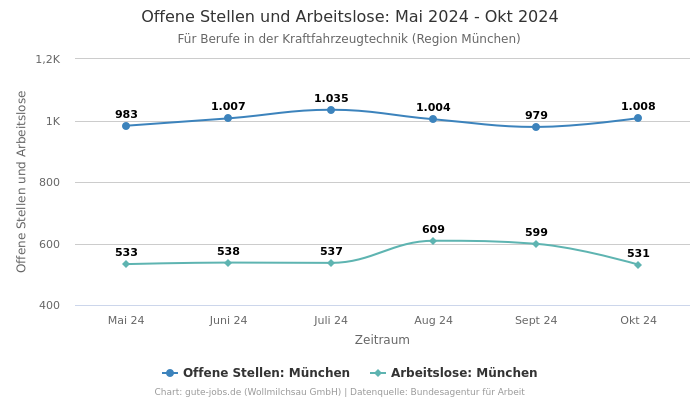 Offene Stellen und Arbeitslose: Mai 2024 - Okt 2024 | Für Berufe in der Kraftfahrzeugtechnik | Region München