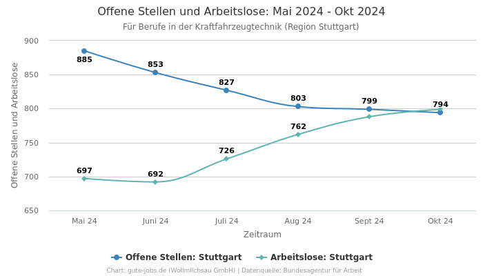 Offene Stellen und Arbeitslose: Mai 2024 - Okt 2024 | Für Berufe in der Kraftfahrzeugtechnik | Region Stuttgart