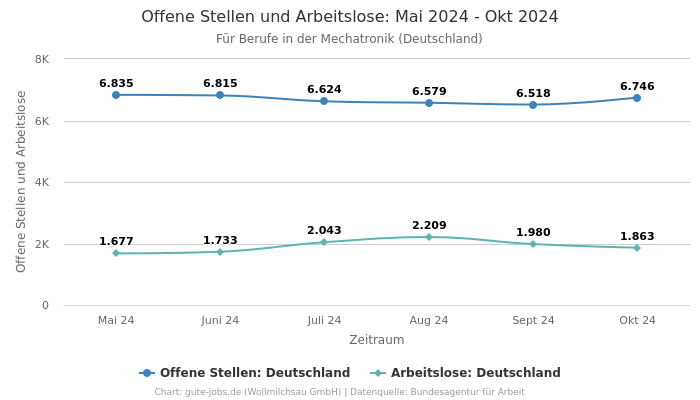 Offene Stellen und Arbeitslose: Mai 2024 - Okt 2024 | Für Berufe in der Mechatronik | Bundesland Deutschland