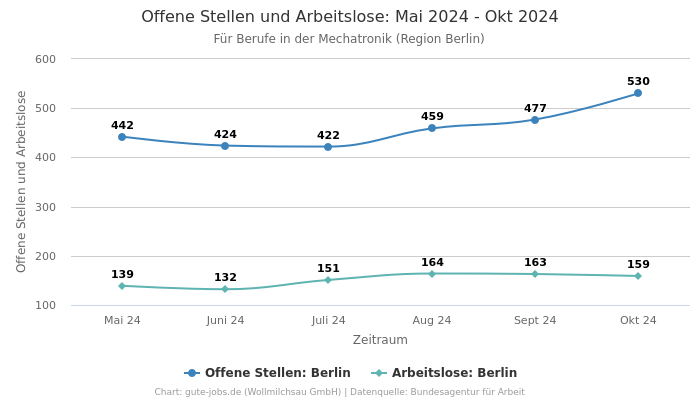 Offene Stellen und Arbeitslose: Mai 2024 - Okt 2024 | Für Berufe in der Mechatronik | Region Berlin