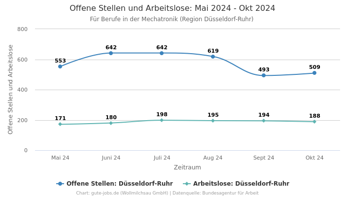 Offene Stellen und Arbeitslose: Mai 2024 - Okt 2024 | Für Berufe in der Mechatronik | Region Düsseldorf-Ruhr