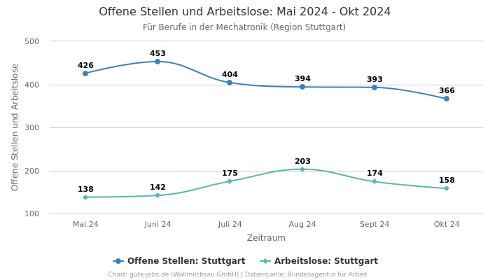 Offene Stellen und Arbeitslose: Mai 2024 - Okt 2024 | Für Berufe in der Mechatronik | Region Stuttgart