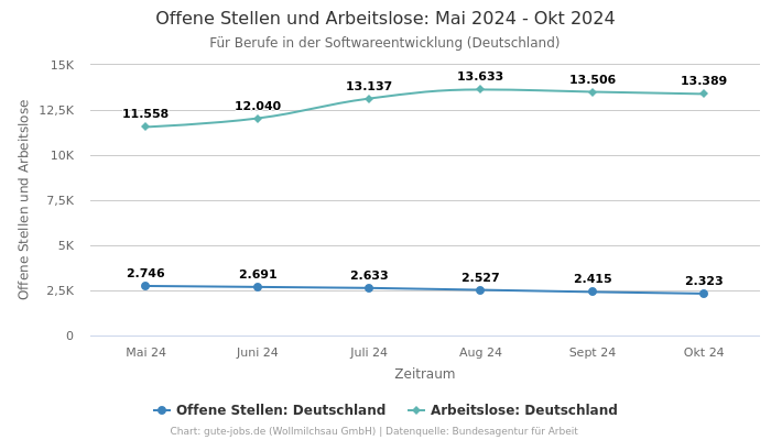 Offene Stellen und Arbeitslose: Mai 2024 - Okt 2024 | Für Berufe in der Softwareentwicklung | Bundesland Deutschland