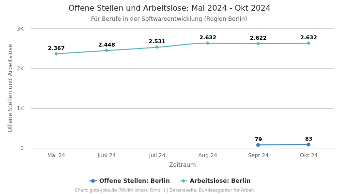 Offene Stellen und Arbeitslose: Mai 2024 - Okt 2024 | Für Berufe in der Softwareentwicklung | Region Berlin