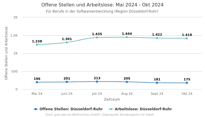 Offene Stellen und Arbeitslose: Mai 2024 - Okt 2024 | Für Berufe in der Softwareentwicklung | Region Düsseldorf-Ruhr