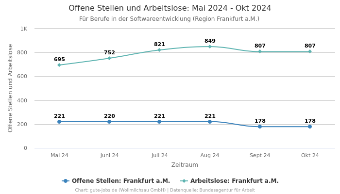 Offene Stellen und Arbeitslose: Mai 2024 - Okt 2024 | Für Berufe in der Softwareentwicklung | Region Frankfurt a.M.