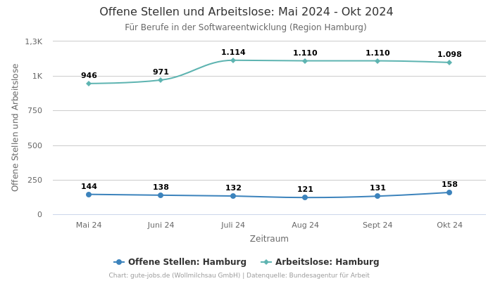 Offene Stellen und Arbeitslose: Mai 2024 - Okt 2024 | Für Berufe in der Softwareentwicklung | Region Hamburg