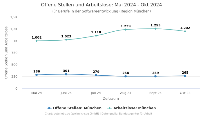 Offene Stellen und Arbeitslose: Mai 2024 - Okt 2024 | Für Berufe in der Softwareentwicklung | Region München