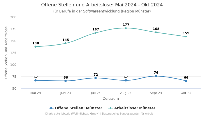 Offene Stellen und Arbeitslose: Mai 2024 - Okt 2024 | Für Berufe in der Softwareentwicklung | Region Münster