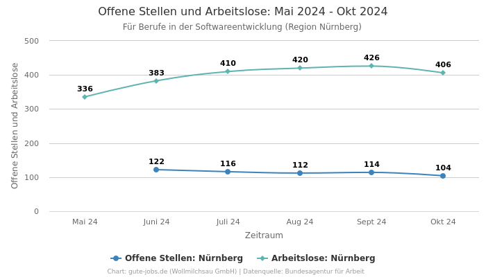 Offene Stellen und Arbeitslose: Mai 2024 - Okt 2024 | Für Berufe in der Softwareentwicklung | Region Nürnberg