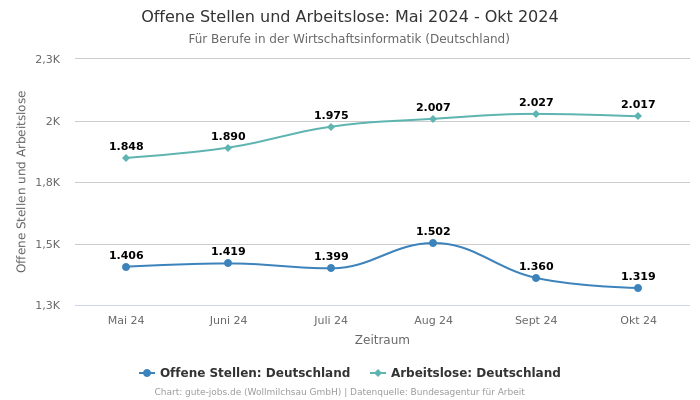 Offene Stellen und Arbeitslose: Mai 2024 - Okt 2024 | Für Berufe in der Wirtschaftsinformatik | Bundesland Deutschland