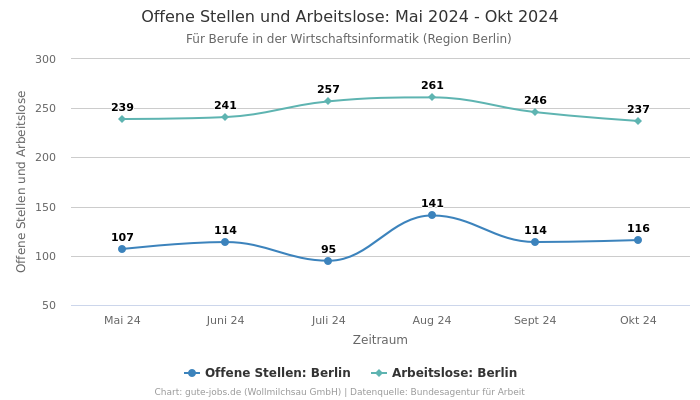 Offene Stellen und Arbeitslose: Mai 2024 - Okt 2024 | Für Berufe in der Wirtschaftsinformatik | Region Berlin