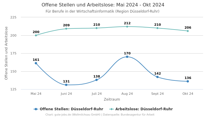 Offene Stellen und Arbeitslose: Mai 2024 - Okt 2024 | Für Berufe in der Wirtschaftsinformatik | Region Düsseldorf-Ruhr