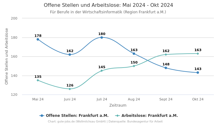 Offene Stellen und Arbeitslose: Mai 2024 - Okt 2024 | Für Berufe in der Wirtschaftsinformatik | Region Frankfurt a.M.