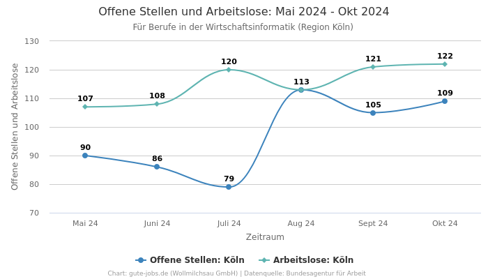 Offene Stellen und Arbeitslose: Mai 2024 - Okt 2024 | Für Berufe in der Wirtschaftsinformatik | Region Köln