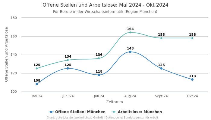 Offene Stellen und Arbeitslose: Mai 2024 - Okt 2024 | Für Berufe in der Wirtschaftsinformatik | Region München