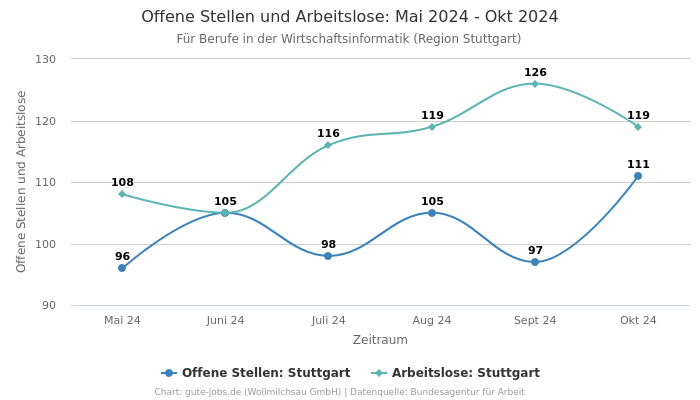 Offene Stellen und Arbeitslose: Mai 2024 - Okt 2024 | Für Berufe in der Wirtschaftsinformatik | Region Stuttgart