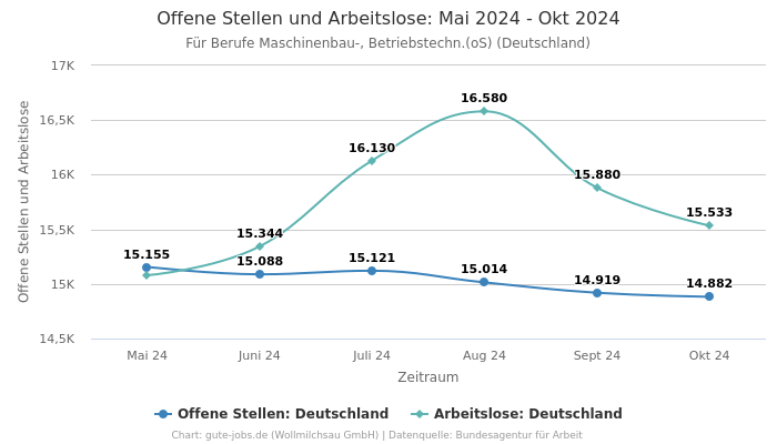 Offene Stellen und Arbeitslose: Mai 2024 - Okt 2024 | Für Berufe Maschinenbau-, Betriebstechn.(oS) | Bundesland Deutschland