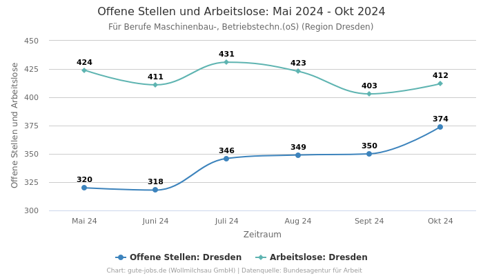 Offene Stellen und Arbeitslose: Mai 2024 - Okt 2024 | Für Berufe Maschinenbau-, Betriebstechn.(oS) | Region Dresden