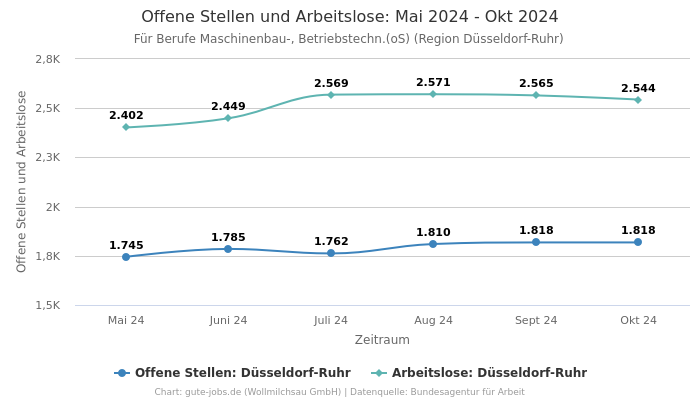 Offene Stellen und Arbeitslose: Mai 2024 - Okt 2024 | Für Berufe Maschinenbau-, Betriebstechn.(oS) | Region Düsseldorf-Ruhr