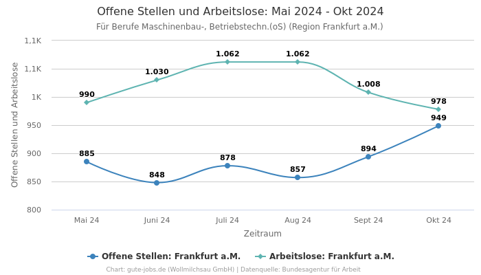 Offene Stellen und Arbeitslose: Mai 2024 - Okt 2024 | Für Berufe Maschinenbau-, Betriebstechn.(oS) | Region Frankfurt a.M.