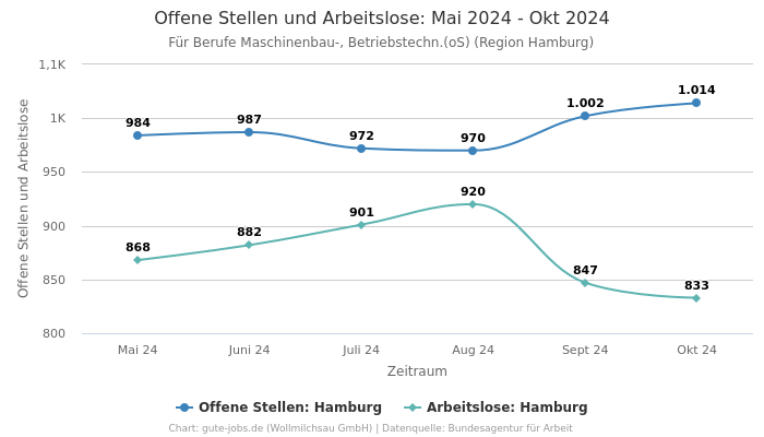 Offene Stellen und Arbeitslose: Mai 2024 - Okt 2024 | Für Berufe Maschinenbau-, Betriebstechn.(oS) | Region Hamburg