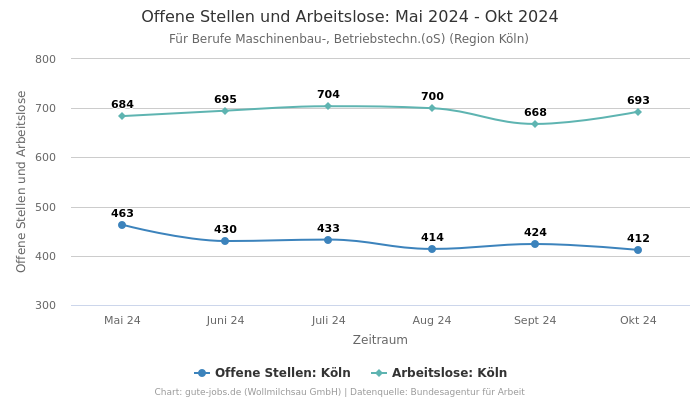 Offene Stellen und Arbeitslose: Mai 2024 - Okt 2024 | Für Berufe Maschinenbau-, Betriebstechn.(oS) | Region Köln