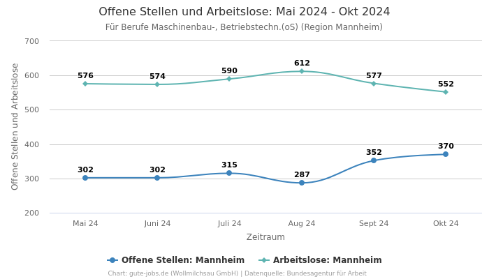 Offene Stellen und Arbeitslose: Mai 2024 - Okt 2024 | Für Berufe Maschinenbau-, Betriebstechn.(oS) | Region Mannheim