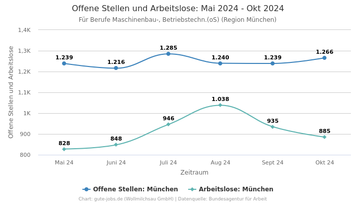 Offene Stellen und Arbeitslose: Mai 2024 - Okt 2024 | Für Berufe Maschinenbau-, Betriebstechn.(oS) | Region München