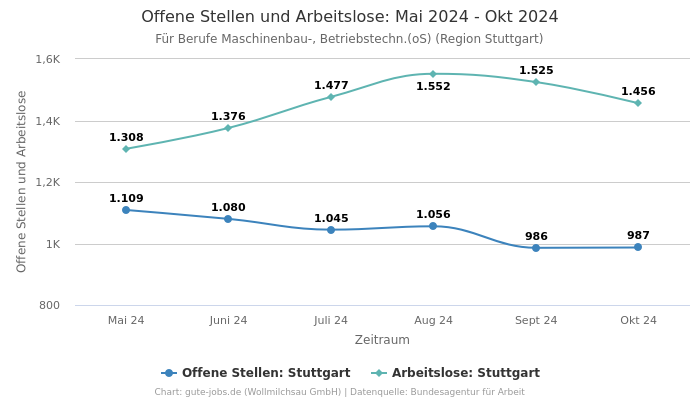 Offene Stellen und Arbeitslose: Mai 2024 - Okt 2024 | Für Berufe Maschinenbau-, Betriebstechn.(oS) | Region Stuttgart