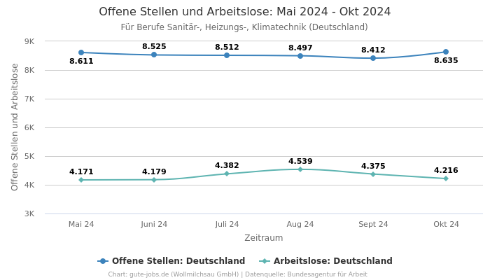 Offene Stellen und Arbeitslose: Mai 2024 - Okt 2024 | Für Berufe Sanitär-, Heizungs-, Klimatechnik | Bundesland Deutschland