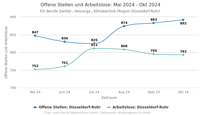 Offene Stellen und Arbeitslose: Mai 2024 - Okt 2024 | Für Berufe Sanitär-, Heizungs-, Klimatechnik | Region Düsseldorf-Ruhr