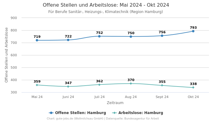 Offene Stellen und Arbeitslose: Mai 2024 - Okt 2024 | Für Berufe Sanitär-, Heizungs-, Klimatechnik | Region Hamburg